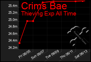 Total Graph of Crims Bae