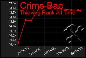 Total Graph of Crims Bae
