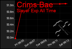Total Graph of Crims Bae