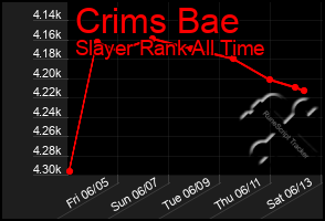 Total Graph of Crims Bae