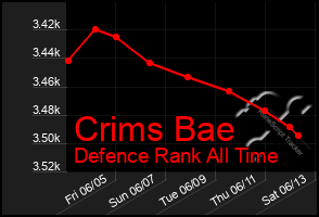 Total Graph of Crims Bae