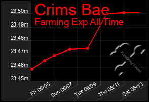 Total Graph of Crims Bae