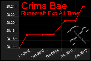 Total Graph of Crims Bae
