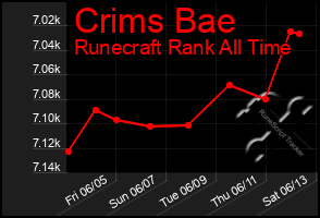 Total Graph of Crims Bae