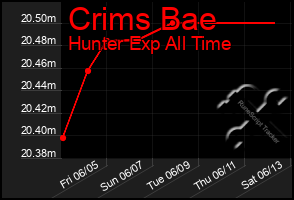 Total Graph of Crims Bae