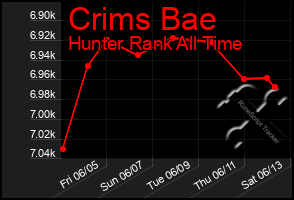 Total Graph of Crims Bae