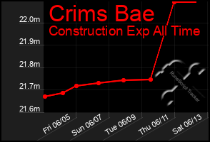 Total Graph of Crims Bae