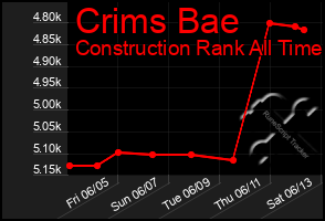 Total Graph of Crims Bae
