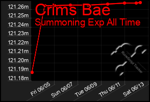 Total Graph of Crims Bae