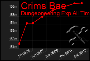 Total Graph of Crims Bae