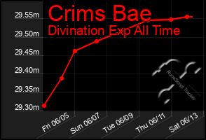 Total Graph of Crims Bae