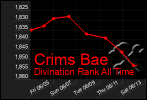 Total Graph of Crims Bae