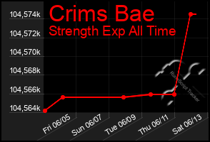 Total Graph of Crims Bae