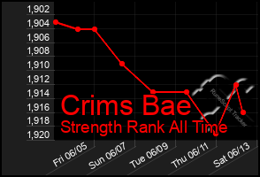 Total Graph of Crims Bae