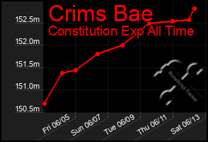 Total Graph of Crims Bae