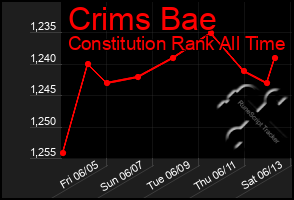 Total Graph of Crims Bae