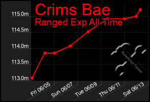 Total Graph of Crims Bae