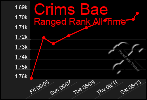 Total Graph of Crims Bae