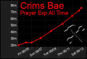 Total Graph of Crims Bae