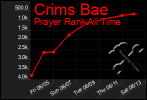 Total Graph of Crims Bae