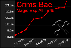 Total Graph of Crims Bae
