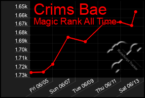 Total Graph of Crims Bae