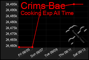 Total Graph of Crims Bae