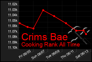 Total Graph of Crims Bae