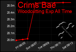 Total Graph of Crims Bae