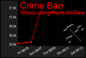 Total Graph of Crims Bae