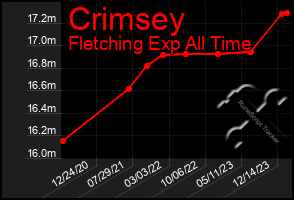 Total Graph of Crimsey