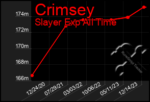 Total Graph of Crimsey