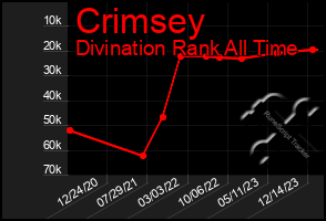 Total Graph of Crimsey