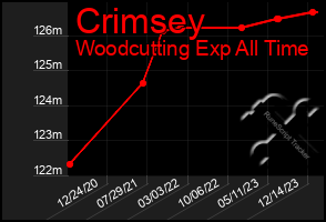 Total Graph of Crimsey