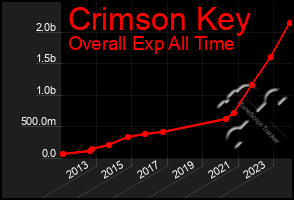 Total Graph of Crimson Key