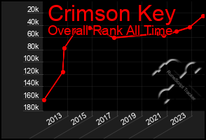 Total Graph of Crimson Key