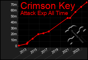 Total Graph of Crimson Key