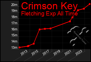 Total Graph of Crimson Key