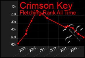 Total Graph of Crimson Key