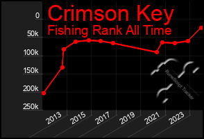 Total Graph of Crimson Key