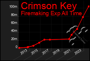 Total Graph of Crimson Key