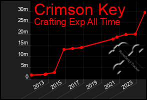 Total Graph of Crimson Key