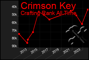 Total Graph of Crimson Key