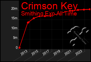 Total Graph of Crimson Key