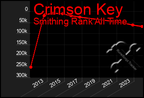 Total Graph of Crimson Key