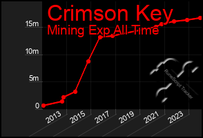 Total Graph of Crimson Key