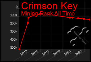 Total Graph of Crimson Key