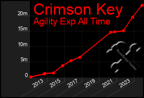 Total Graph of Crimson Key