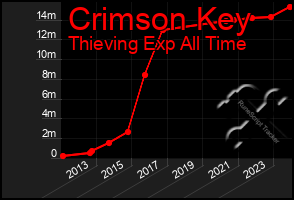 Total Graph of Crimson Key