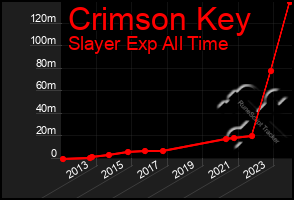 Total Graph of Crimson Key